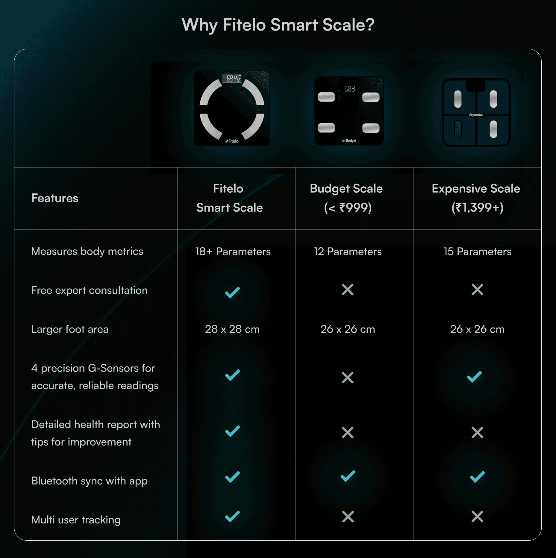 Fitelo Smart Scale - Image 7